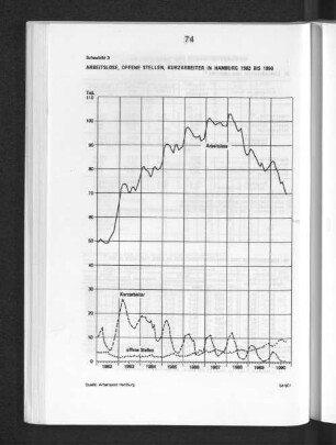 Schaubild 3: Arbeitslose, Offene Stellen, Kurzarbeiter in Hamburg 1982 bis 1990