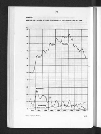 Schaubild 3: Arbeitslose, Offene Stellen, Kurzarbeiter in Hamburg 1982 bis 1990
