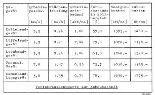 Verfahrenskennwerte zur Anbautechnik