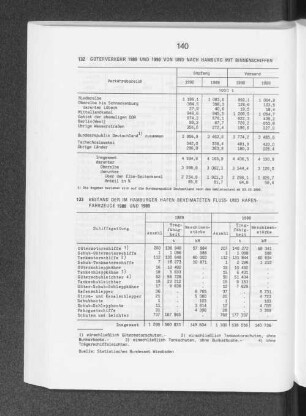 Güterverkehr 1989 und 1990 von und nach Hamburg mit Binnenschiffen