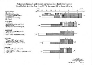 Arbeitszeitbedarf und Kosten verschiedener Bestellverfahren (einschl. Zwischenfruchtbau, 100 PS-Schlepper, 60 ha Getreidefläche)