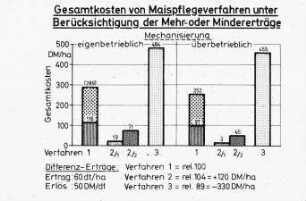 Gesamtkosten von Maispflegeverfahren unter Berücksichtigung der Mehr- oder Mindererträge