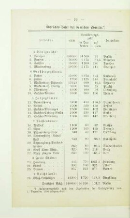 Übersichts-Tafel der deutschen Staaten