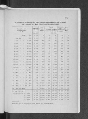 31. Vermögen, Schulden und Einheitswerte der gewerblichen Betriebe am 1. Januar 1972 nach Einheitswertgrössenklassen