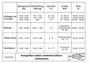 Kenngrößen mobiler landwirtschaftlicher Ladesysteme