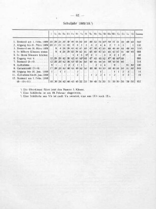 Schuljahr 1909/10.