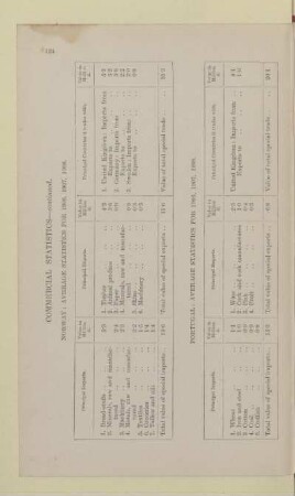 PORTUGAL: AVERAGE STATISTICS FOR 1906, 1907, 1908