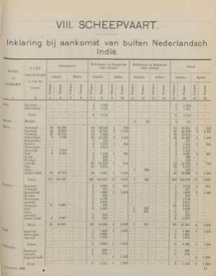 VIII. Scheepvaart. Inklaring bij aankomst van buiten Nederlandsch Indie