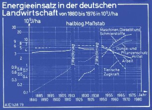 Energieeinsatz in der deutschen Landwirtschaft von 1880 bis 1976 in 10^9 J/ha