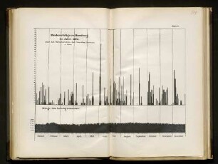 Niederschläge in Hamburg im Jahre 1895