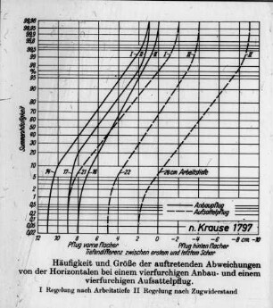 Häufigkeit und Größe der auftretenden Abweichungen von der Horizontalen bei einem vierfurchigen Anbau und einem vierfurchigen Aufsattelpflug (nach Krause)