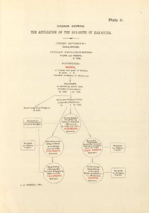 Plate II. Diagram showing the affiliation of the sub-sects of Kar-Gyupa