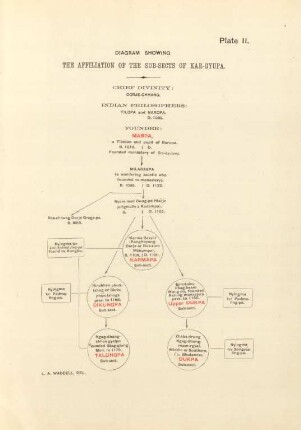 Plate II. Diagram showing the affiliation of the sub-sects of Kar-Gyupa