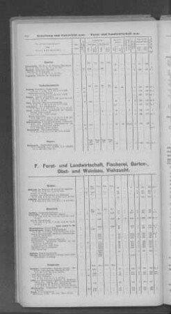 F. Forst- und Landwirtschaft, Fischerei, Garten-, Obst- und Weinbau, Viehzucht.