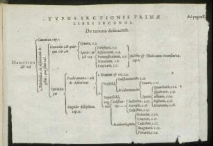 Typus Sectionis Primæ Libri Secundi, De ratione definiendi.