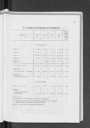 22. Erteilungen und Entziehungen von Fahrerlaubnissen