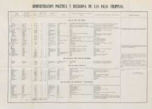 Administracion política y religiosa de las Islas Filipinas