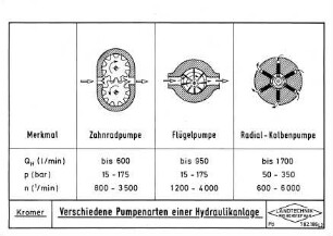 Verschiedene Pumpenarten einer Hydraulikanlage