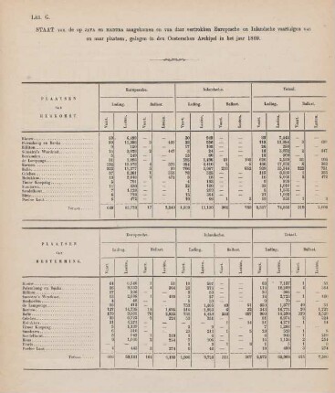 Litt. G. Staat van de op Java en Madura aangekomen en van daar vertrokken europesche en inlandsche vaartuigen van en naar plaatsen, gelegen in den Oosterschen Archipel in het jaar 1869