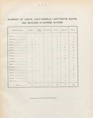 Summary of lights, light-vessels, light-boats, buoys, and beacons in Chinese waters