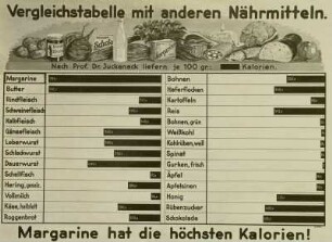 Vergleichstabelle mit anderen Nährmitteln