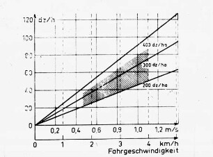 Rodeleistung bei Kartoffeln in Abhängigkeit von Ertrag und Fahrgeschwindigkeit