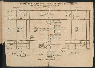 Tabula de Latitudine Sanitatis ...