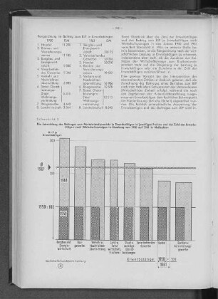 Schaubild 3: Die Entwicklung des Beitrages zum Bruttoinlandsprodukt je Erwerbstätigen in jeweiligen Preisen und der Zahl der Erwerbstätigen nach Wirtschaftszweigen in Hamburg von 1950 auf 1961 in Meßzahlen