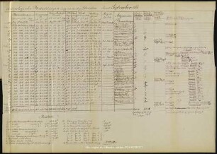 Meteorologische Beobachtungen aufgezeichnet zu Dresden, Monat September 1866