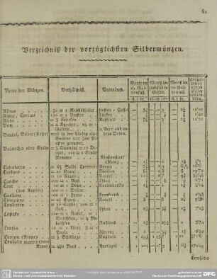 Verzeichniß der vorzüglichsten Silbermünzen