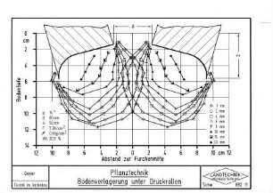 Pflanztechnik Bodenverlagerung unter Druckrollen