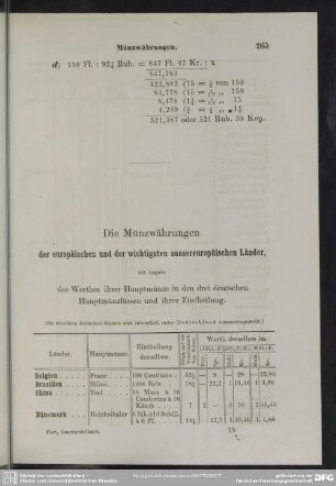 Die Münzwährungen der europäischen und der wichtigsten aussereuropäischen Länder