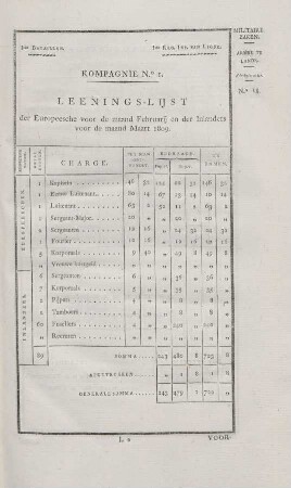 1ste Bataillon. ... Kompagnie No. I. Leenigs-lijst der Europeesche voor de maand Februarij en der inlanders voor de maand Maart 1809