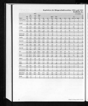 Ergebnisse der Bürgerschaftswahlen 1993 und 1997 in den Hamburger Stadtteilen (ohne Briefwahl). Stadtteile des Bezirks Hamburg-Mitte