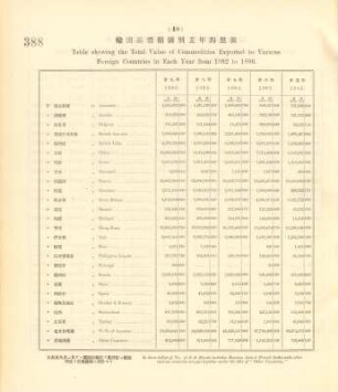 48. Table showing the total value of commodities exported to various foreign countries in each year from 1892 to 1896