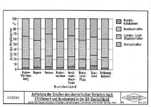 Aufteilung der Straßen des überörtlichen Verkehrs nach Straßenart und Bundesland in der BR-Deutschland