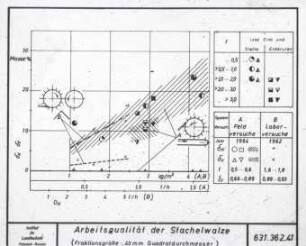 Arbeitsqualität der Stachelwalze (Fraktionsgröße: 40 mm Quadratdurchmesser)