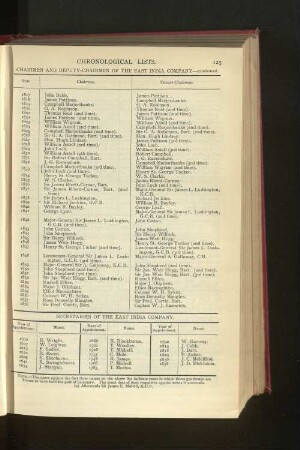 Chronological List of Secreatries of East India Company