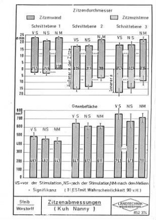 Zitzenabmessungen (Kuh Nanny)