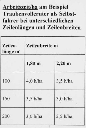 Arbeitszeit pro ha am Beispiel Traubenvollernter als Selbstfahrer bei unterschiedlichen Zeilenlängen und Zeilenbreiten