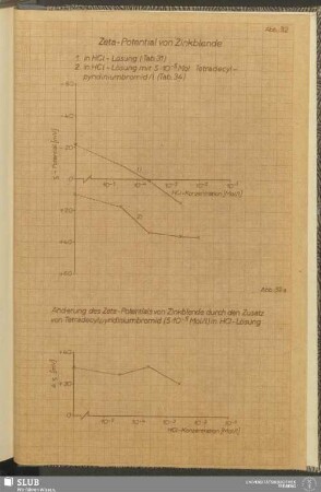 Abb. 32 Zeta-Potential von Zinkblende