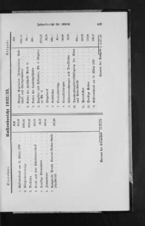 Kassenbericht 1932/33