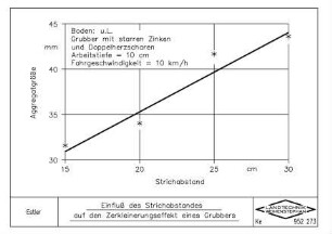 Einfluss des Strichabstandes auf den Zerkleinerungseffekt eines Grubbers