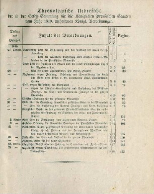 Chronologische Uebersicht der in der Gesetz-Sammlung für die Königlichen Preußischen Staaten vom Jahr 1810 enthaltenen Königl. Verordnungen