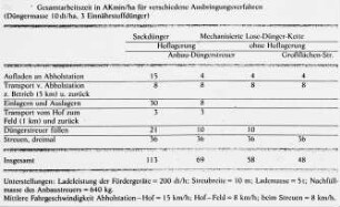 Gesamtarbeitszeit in AKmin/ha für verschiedene Ausbringungsverfahren (Düngermasse 10 dt/ha, 3 Einnährstoffdünger)