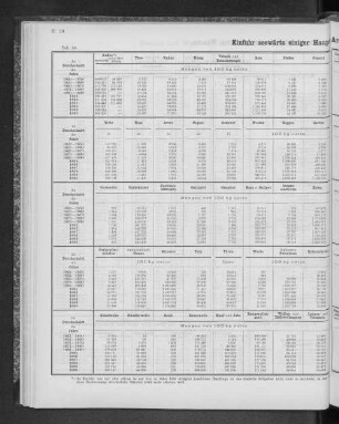 Einfuhr seewärts einiger Haupt-Artikel seit dem Jahre 1841.