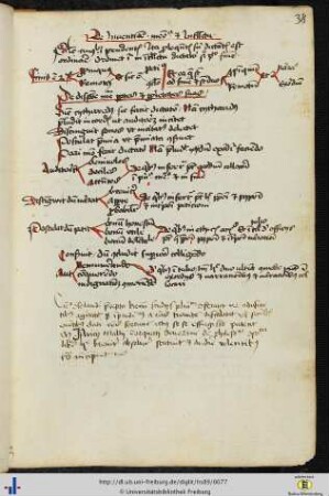 (38r) "De inventione memoria et intellectu".