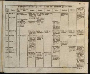 Synchronistische Tabelle über den dritten Zeitraum. Pag. 123
