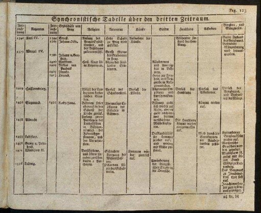 Synchronistische Tabelle über den dritten Zeitraum. Pag. 123