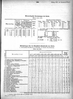 Meteorologische Beobachtungen für Berlin. Monat Juni 1870